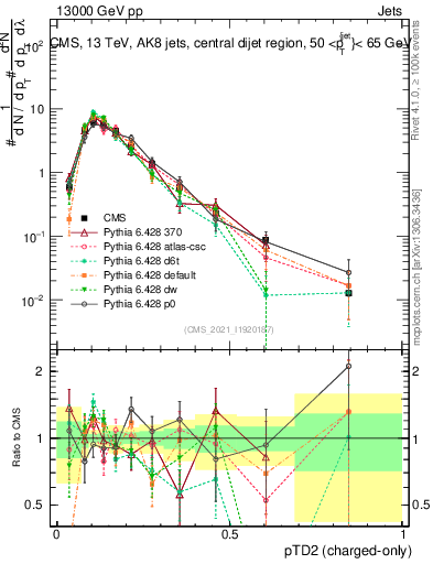 Plot of j.ptd2.c in 13000 GeV pp collisions