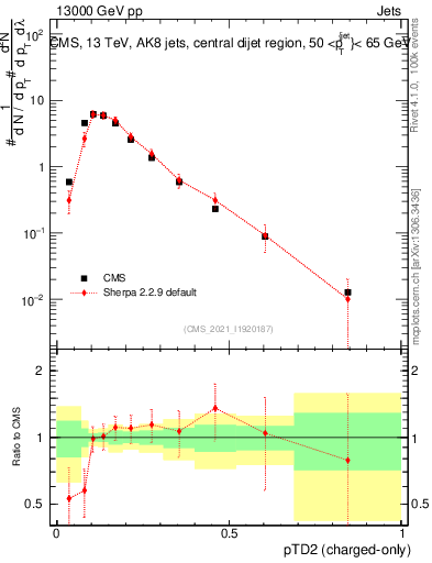 Plot of j.ptd2.c in 13000 GeV pp collisions