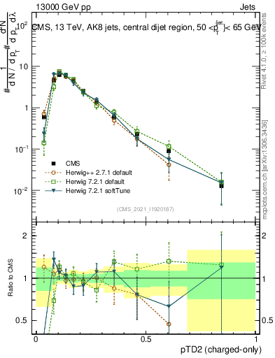 Plot of j.ptd2.c in 13000 GeV pp collisions