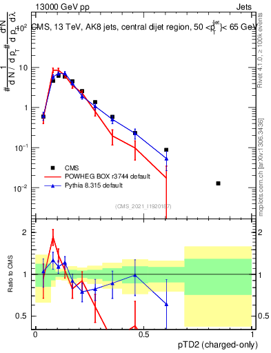 Plot of j.ptd2.c in 13000 GeV pp collisions