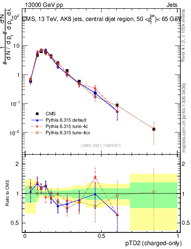 Plot of j.ptd2.c in 13000 GeV pp collisions
