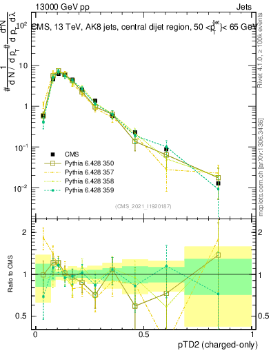 Plot of j.ptd2.c in 13000 GeV pp collisions