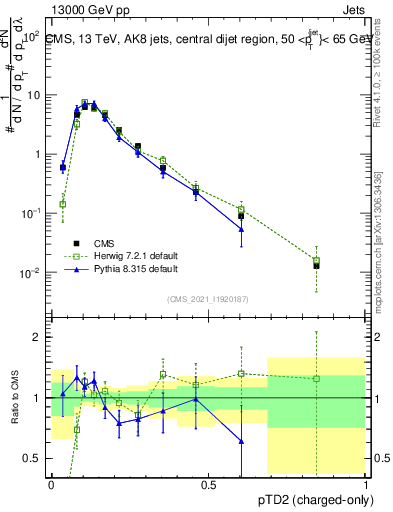 Plot of j.ptd2.c in 13000 GeV pp collisions
