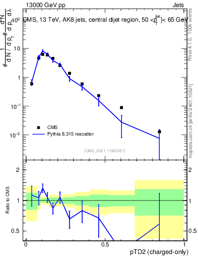 Plot of j.ptd2.c in 13000 GeV pp collisions