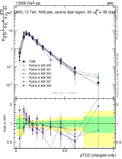 Plot of j.ptd2.c in 13000 GeV pp collisions