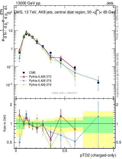 Plot of j.ptd2.c in 13000 GeV pp collisions