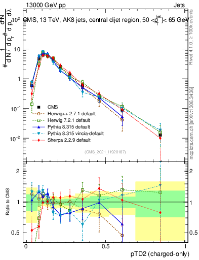 Plot of j.ptd2.c in 13000 GeV pp collisions