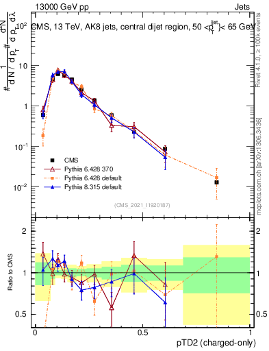 Plot of j.ptd2.c in 13000 GeV pp collisions
