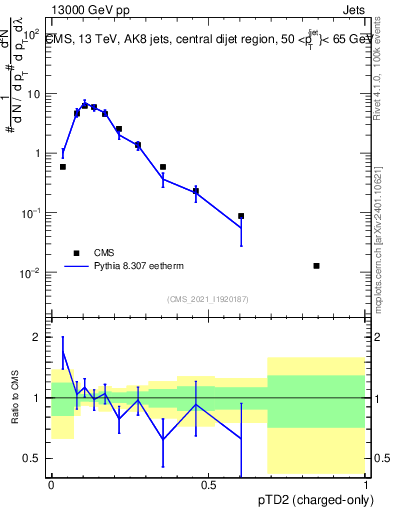 Plot of j.ptd2.c in 13000 GeV pp collisions