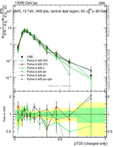 Plot of j.ptd2.c in 13000 GeV pp collisions