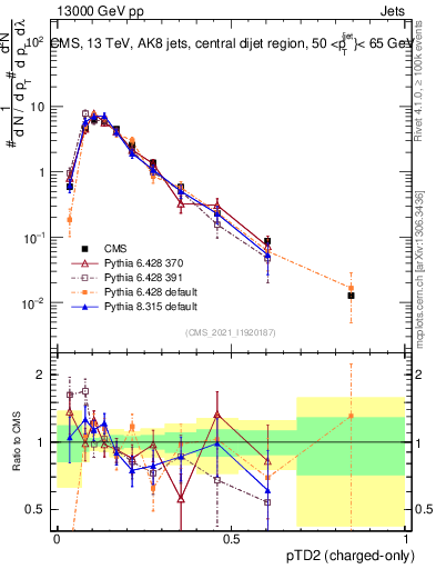 Plot of j.ptd2.c in 13000 GeV pp collisions