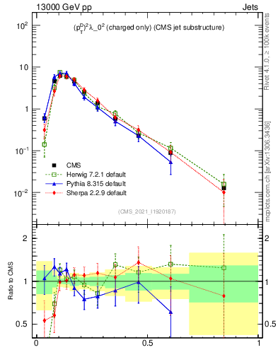 Plot of j.ptd2.c in 13000 GeV pp collisions