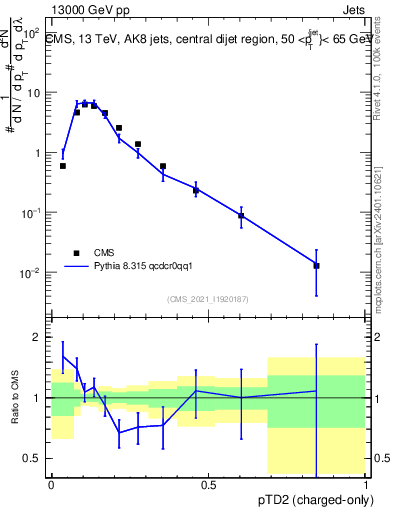 Plot of j.ptd2.c in 13000 GeV pp collisions