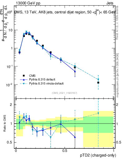 Plot of j.ptd2.c in 13000 GeV pp collisions