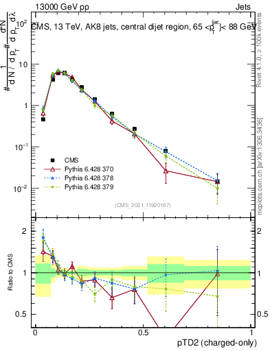 Plot of j.ptd2.c in 13000 GeV pp collisions