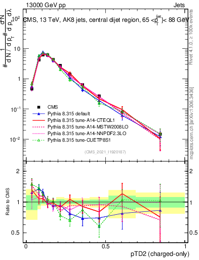 Plot of j.ptd2.c in 13000 GeV pp collisions