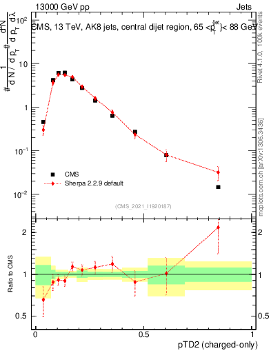 Plot of j.ptd2.c in 13000 GeV pp collisions