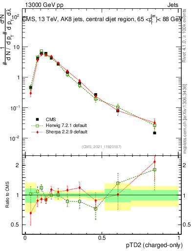 Plot of j.ptd2.c in 13000 GeV pp collisions