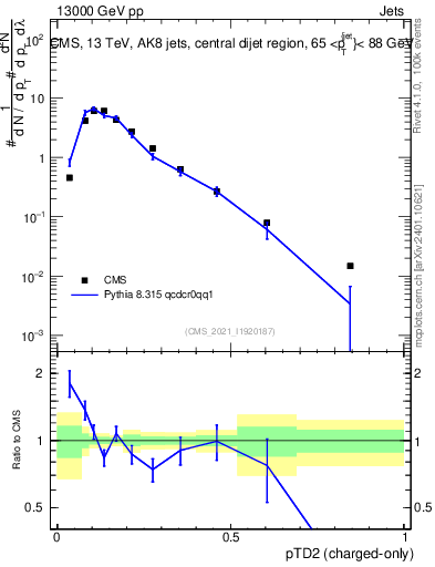 Plot of j.ptd2.c in 13000 GeV pp collisions