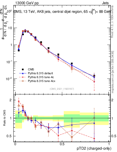 Plot of j.ptd2.c in 13000 GeV pp collisions