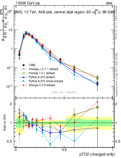Plot of j.ptd2.c in 13000 GeV pp collisions