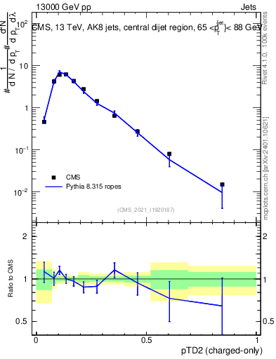 Plot of j.ptd2.c in 13000 GeV pp collisions