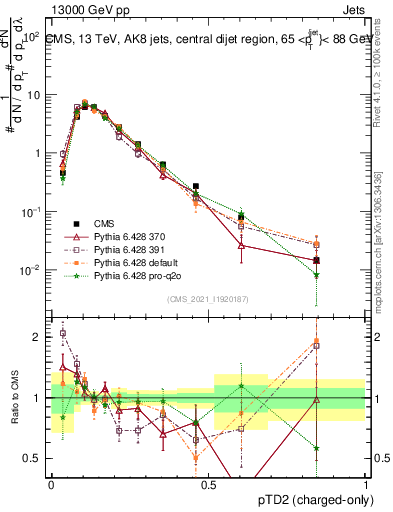 Plot of j.ptd2.c in 13000 GeV pp collisions