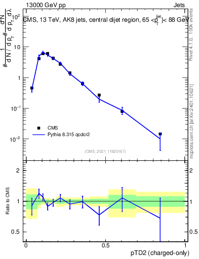 Plot of j.ptd2.c in 13000 GeV pp collisions