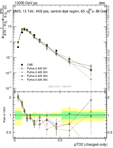 Plot of j.ptd2.c in 13000 GeV pp collisions
