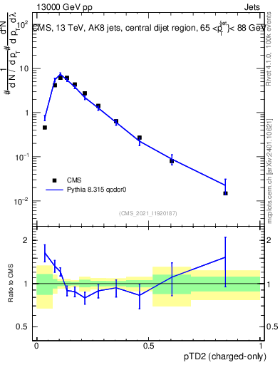 Plot of j.ptd2.c in 13000 GeV pp collisions