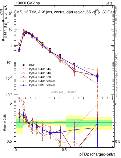 Plot of j.ptd2.c in 13000 GeV pp collisions