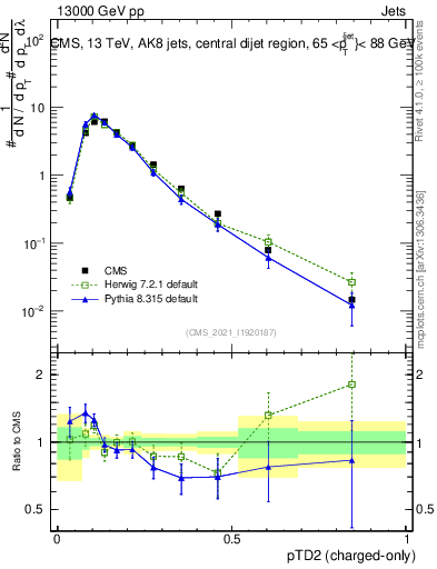 Plot of j.ptd2.c in 13000 GeV pp collisions