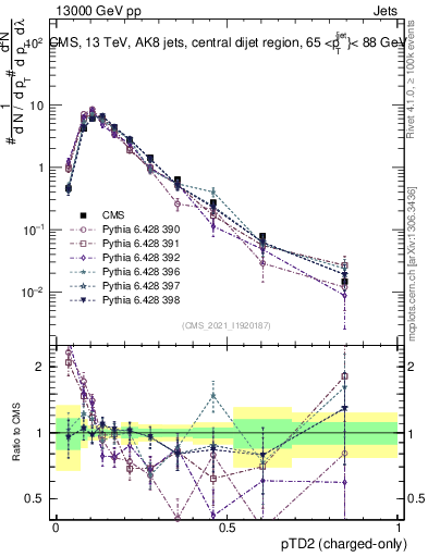 Plot of j.ptd2.c in 13000 GeV pp collisions