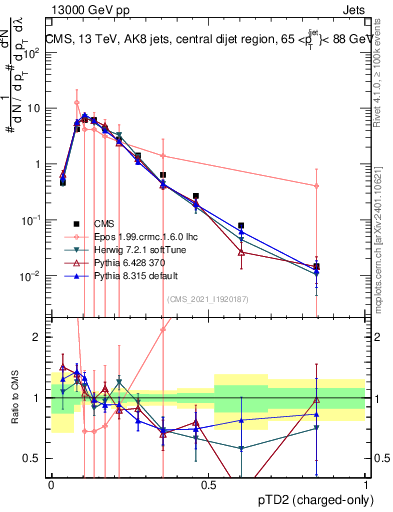 Plot of j.ptd2.c in 13000 GeV pp collisions