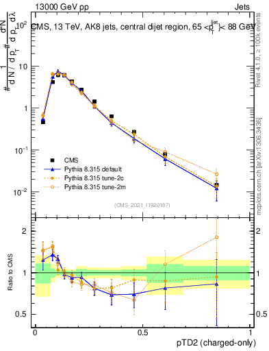 Plot of j.ptd2.c in 13000 GeV pp collisions