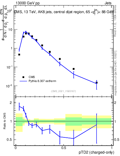 Plot of j.ptd2.c in 13000 GeV pp collisions