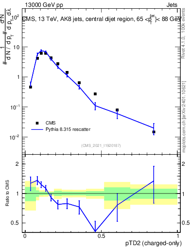 Plot of j.ptd2.c in 13000 GeV pp collisions