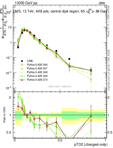 Plot of j.ptd2.c in 13000 GeV pp collisions