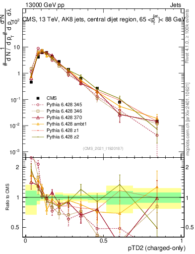 Plot of j.ptd2.c in 13000 GeV pp collisions