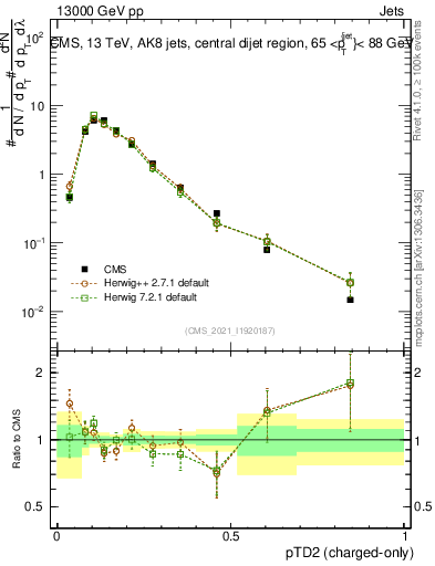 Plot of j.ptd2.c in 13000 GeV pp collisions