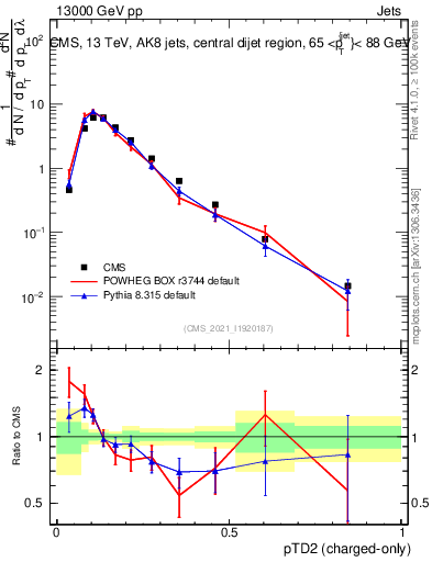 Plot of j.ptd2.c in 13000 GeV pp collisions