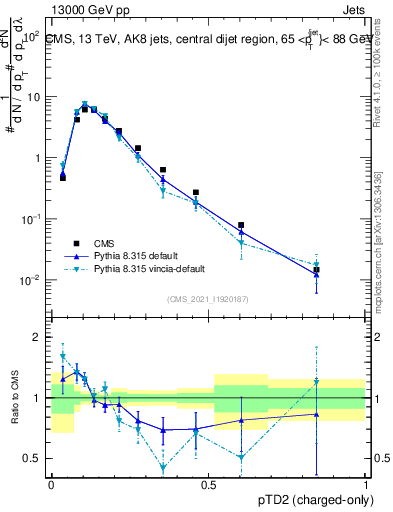 Plot of j.ptd2.c in 13000 GeV pp collisions