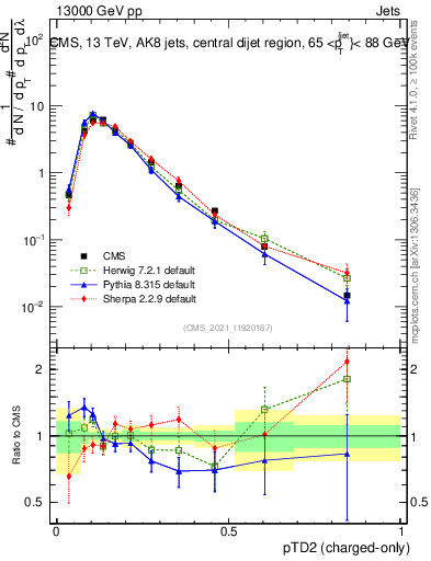 Plot of j.ptd2.c in 13000 GeV pp collisions