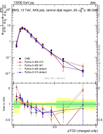 Plot of j.ptd2.c in 13000 GeV pp collisions