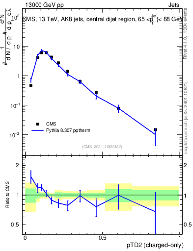 Plot of j.ptd2.c in 13000 GeV pp collisions