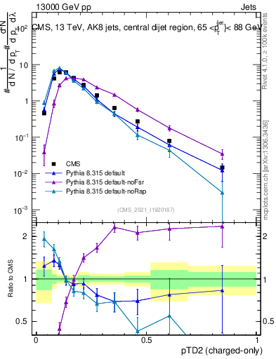 Plot of j.ptd2.c in 13000 GeV pp collisions