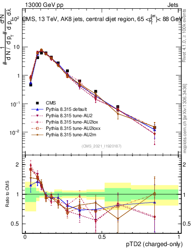Plot of j.ptd2.c in 13000 GeV pp collisions