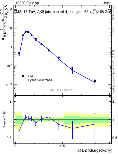 Plot of j.ptd2.c in 13000 GeV pp collisions