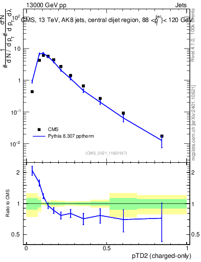 Plot of j.ptd2.c in 13000 GeV pp collisions