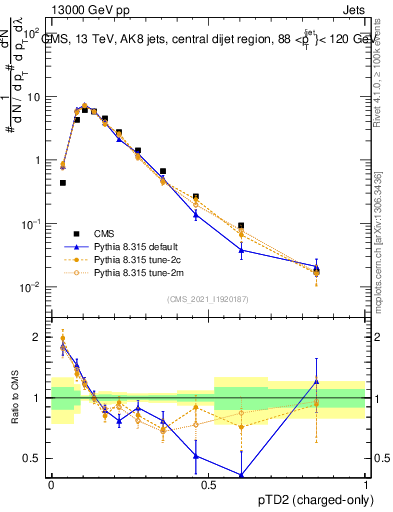 Plot of j.ptd2.c in 13000 GeV pp collisions